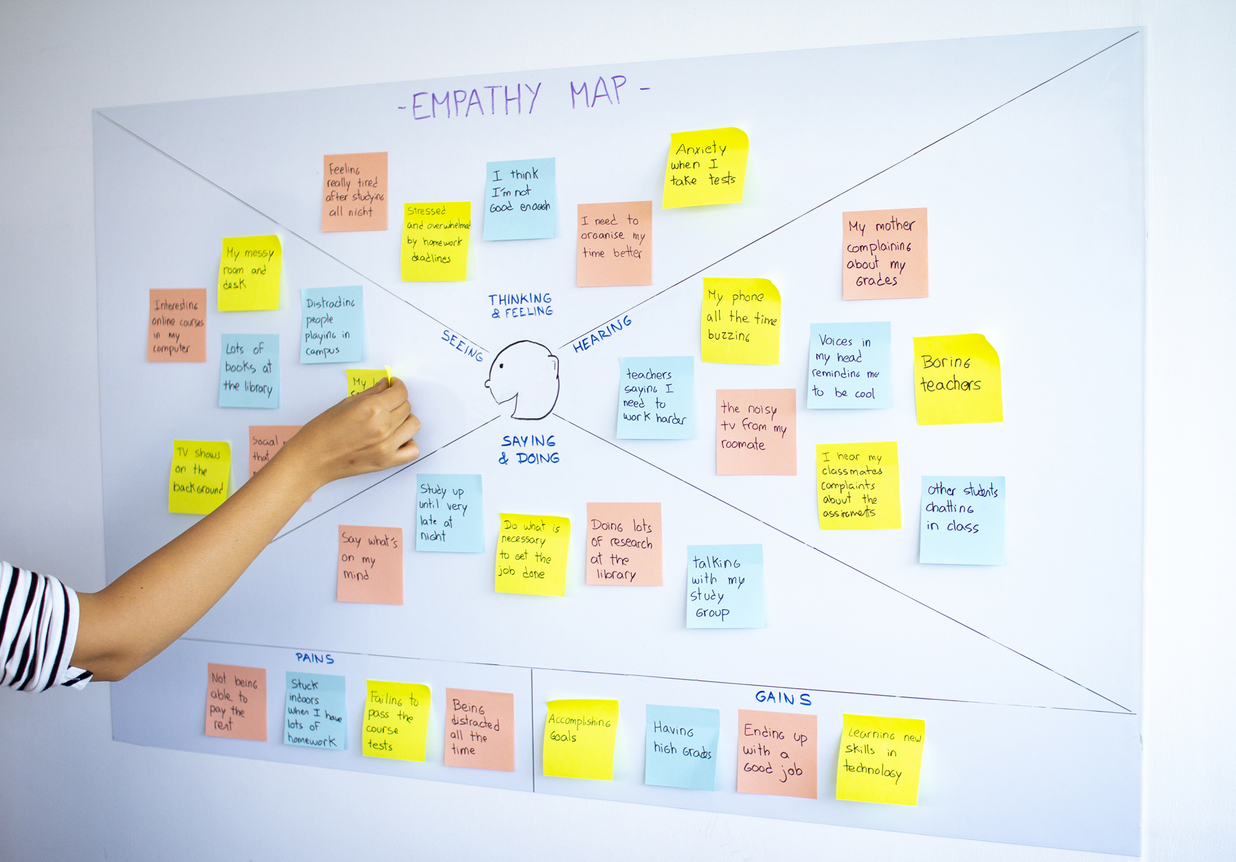 empathy map on a white board